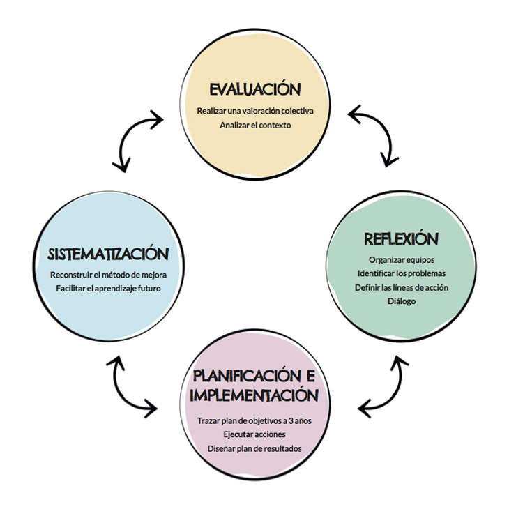esquema_fases_feYalegria