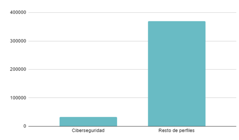Número de perfiles de ciberseguridad frente al resto de perfiles