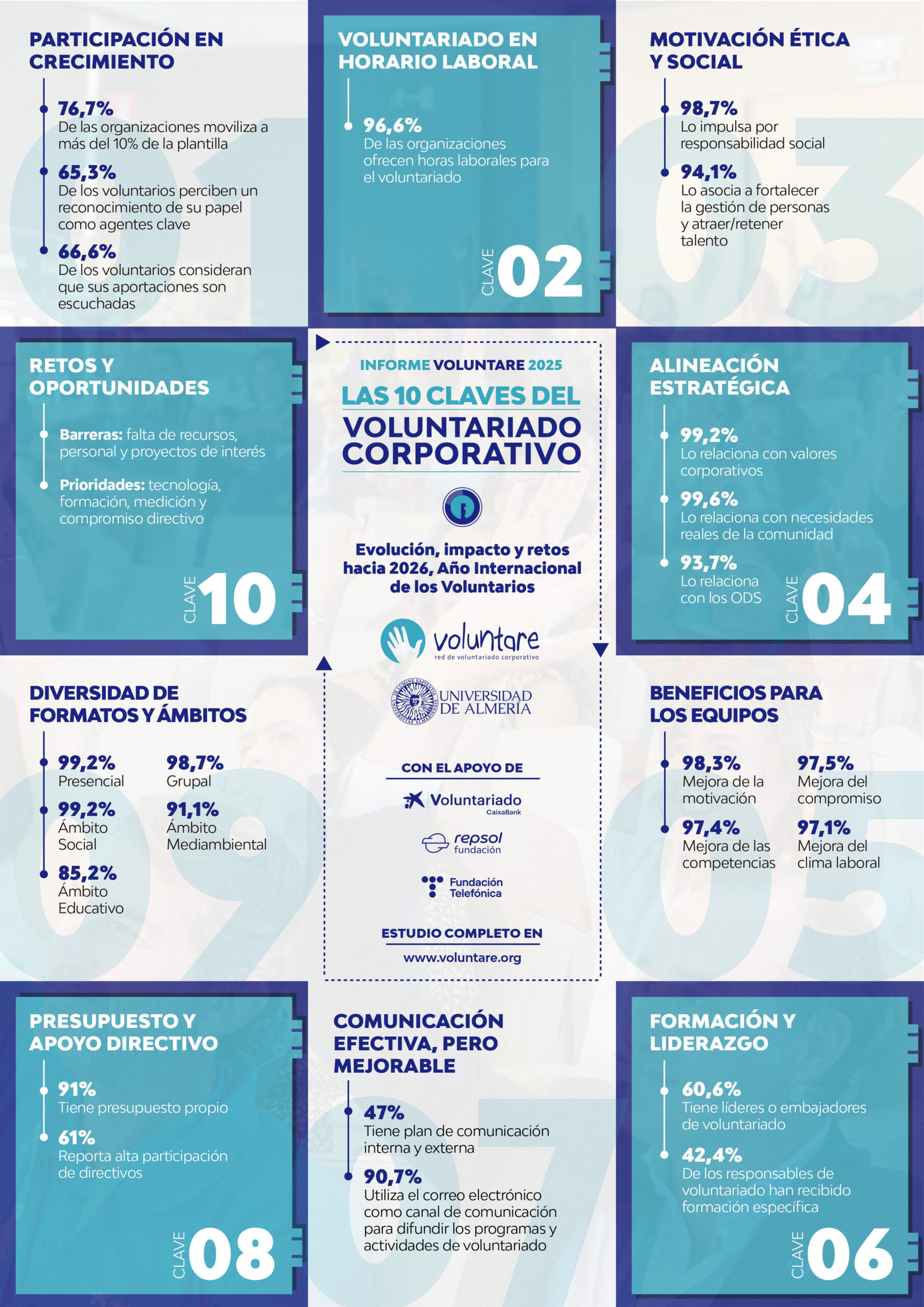 Infografía de 'Informe Voluntare 2025'. Voluntariado CaixaBank, Fundación Telefónica y Fundación Repsol