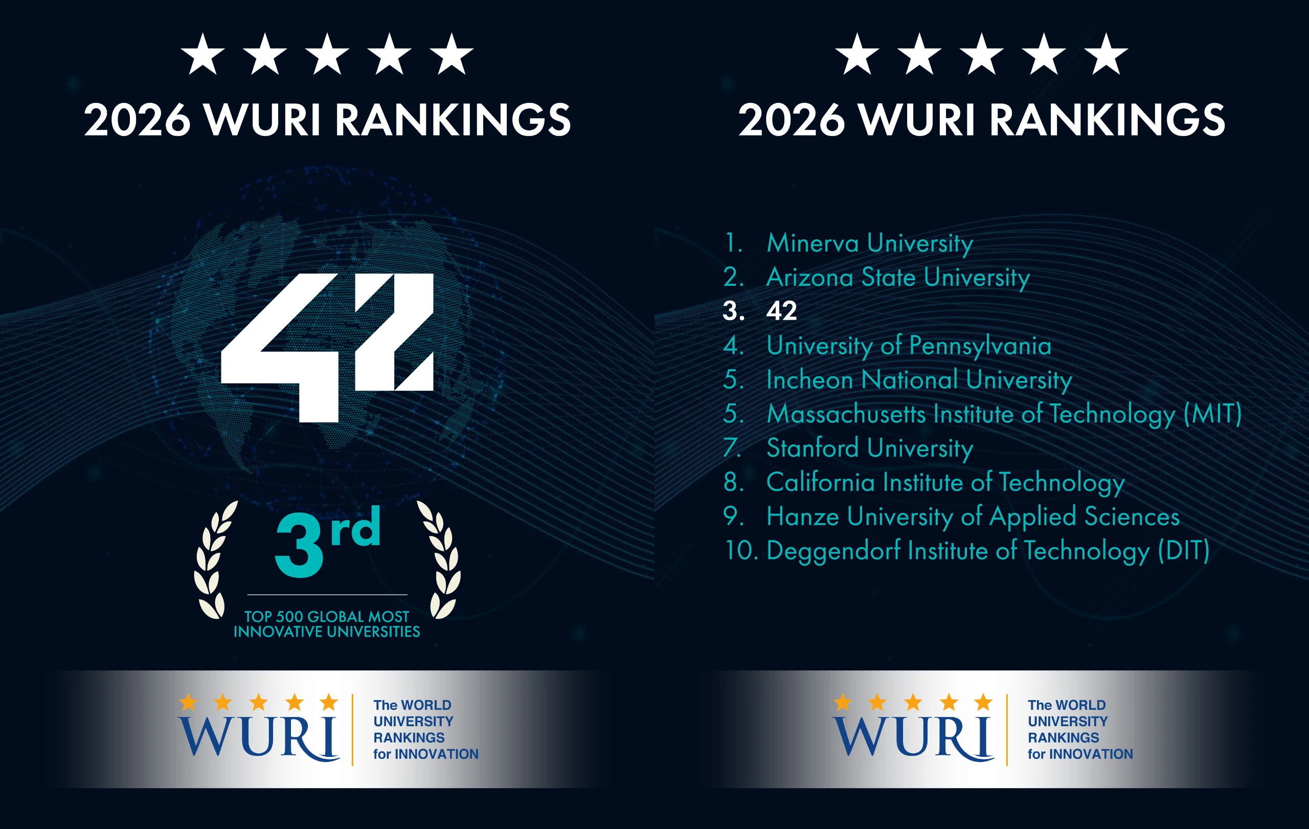 42, tercera universidad más innovadora del mundo por segundo año consecutivo