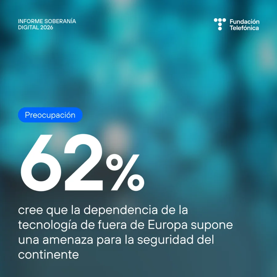 El 62% de los encuestados cree que la situación de dependencia tecnológica supone una amenaza para la seguridad europea El 62% de los encuestados cree que la situación de dependencia tecnológica supone una amenaza para la seguridad europea