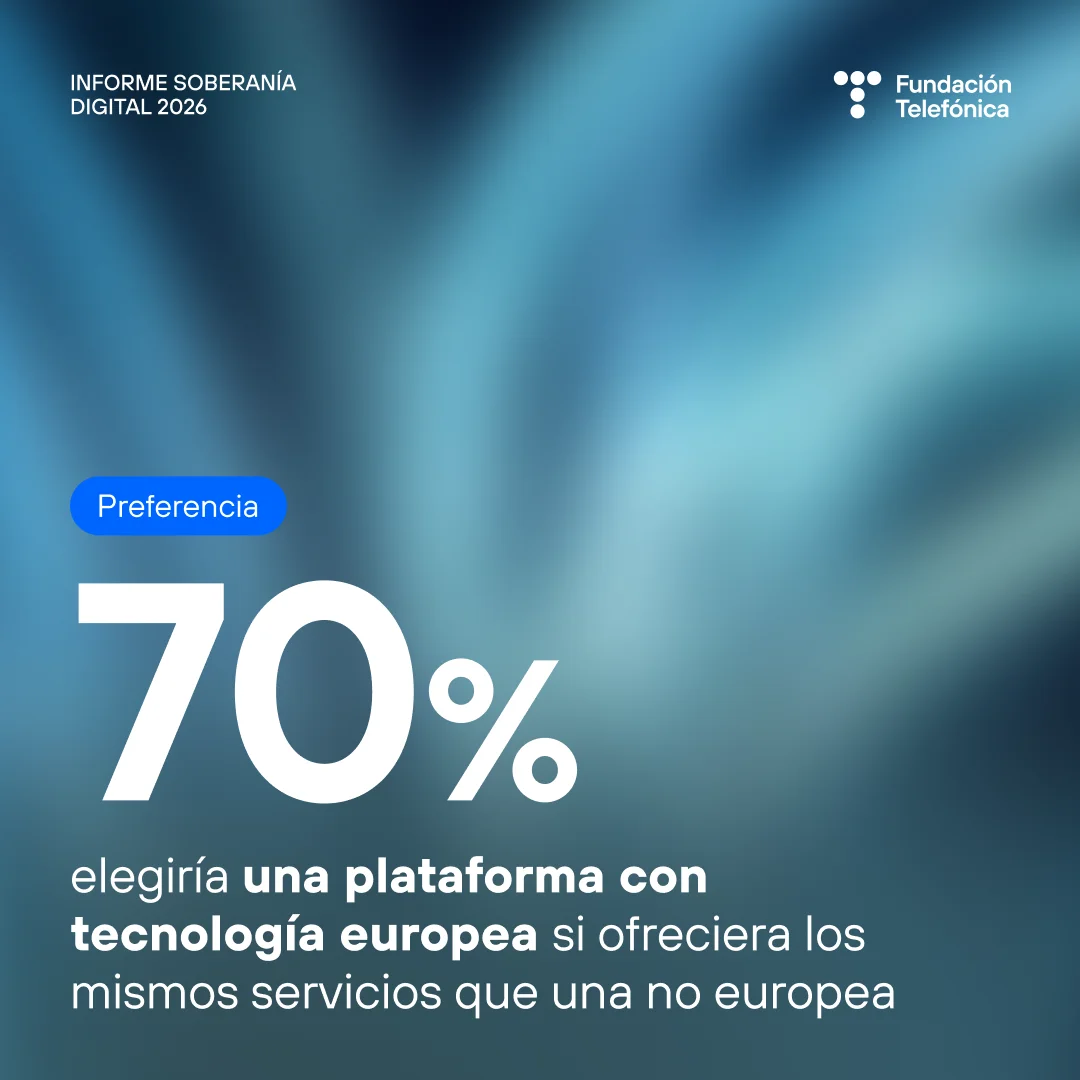 El 70% de los encuestados elegiría una plataforma con tecnología europea si ofreciera los mismos servicios que una no europea El 70% de los encuestados elegiría una plataforma con tecnología europea si ofreciera los mismos servicios que una no europea