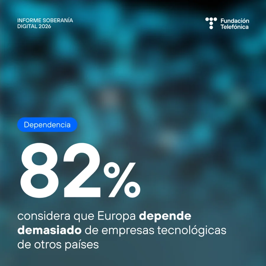 El 82% de los encuestados considera que Europa depende de empresas tecnológicas de otros países El 82% de los encuestados considera que Europa depende de empresas tecnológicas de otros países