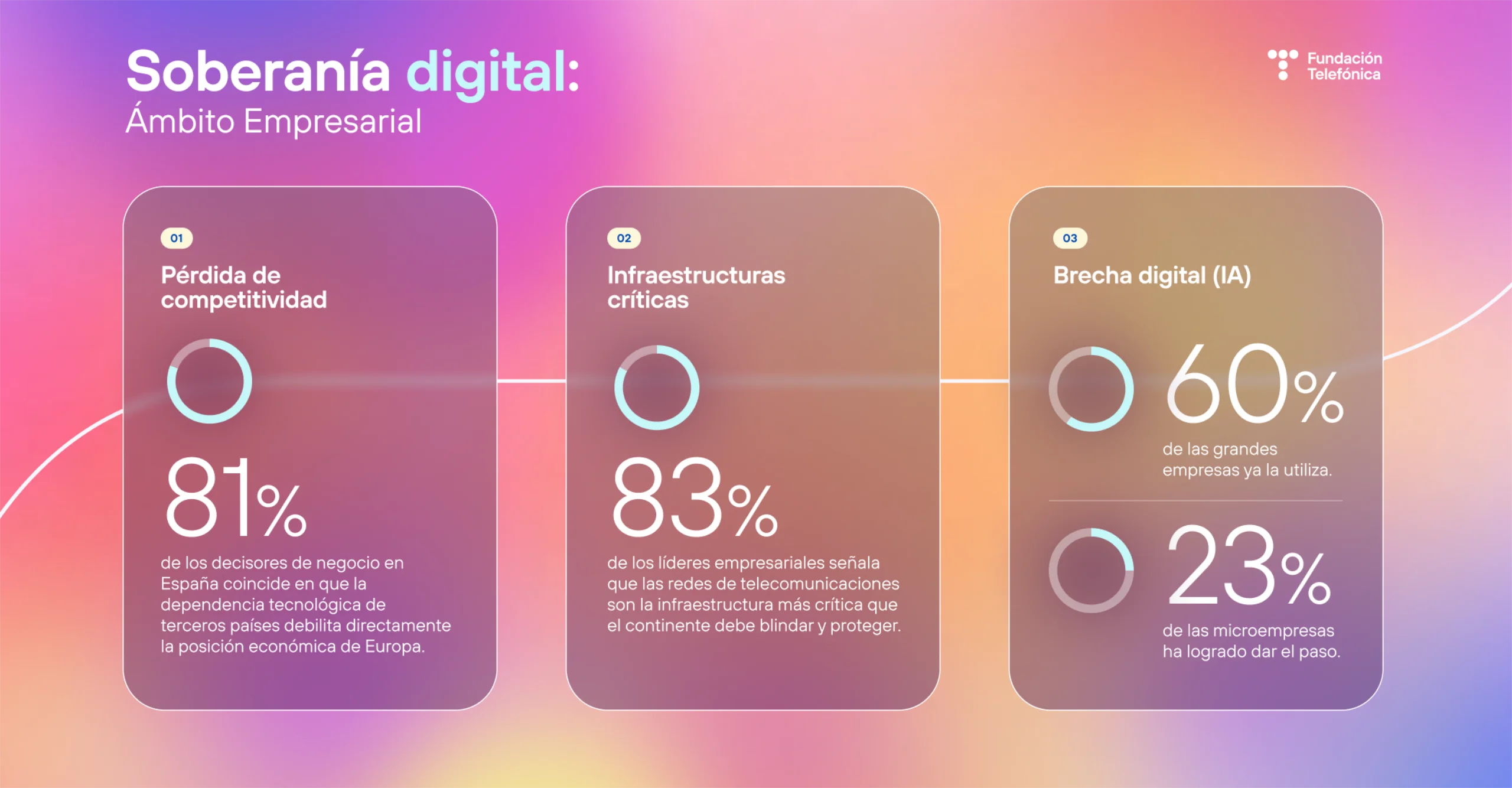 Cifras acerca de la importancia de la soberanía digital desde el punto de vista de las empresas