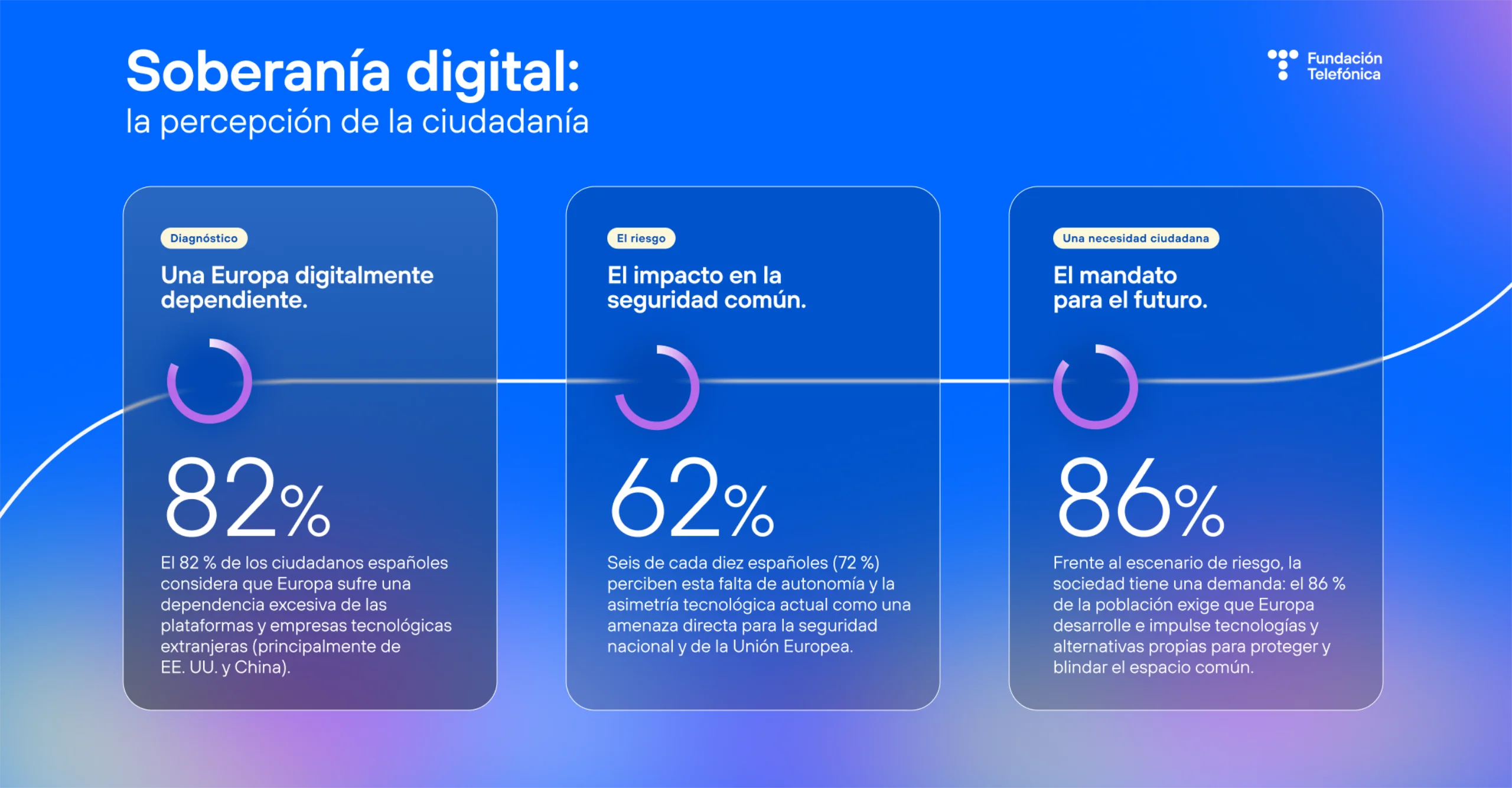 Infografía acerca de la percepción de la ciudadanía Banner header reading 'Soberanía digital: la percepción de la ciudadanía' with three rounded cards showing 82%, 62%, and 86% statistics about digital dependence, security impact, and future mandate.